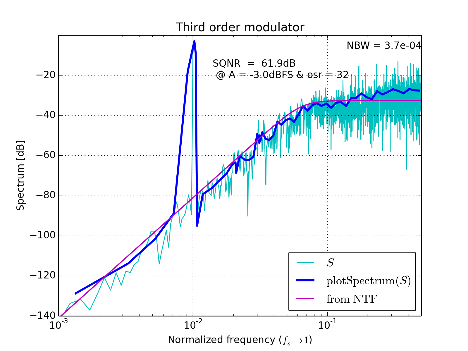 Introduction — python-deltasigma v0.2.0 documentation